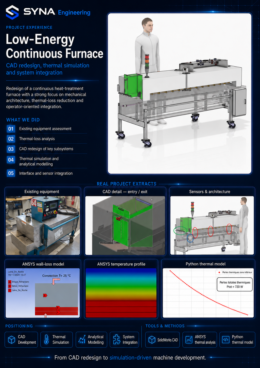 Low-Energy Continuous Furnace poster — CAD redesign, ANSYS thermal simulation and system integration