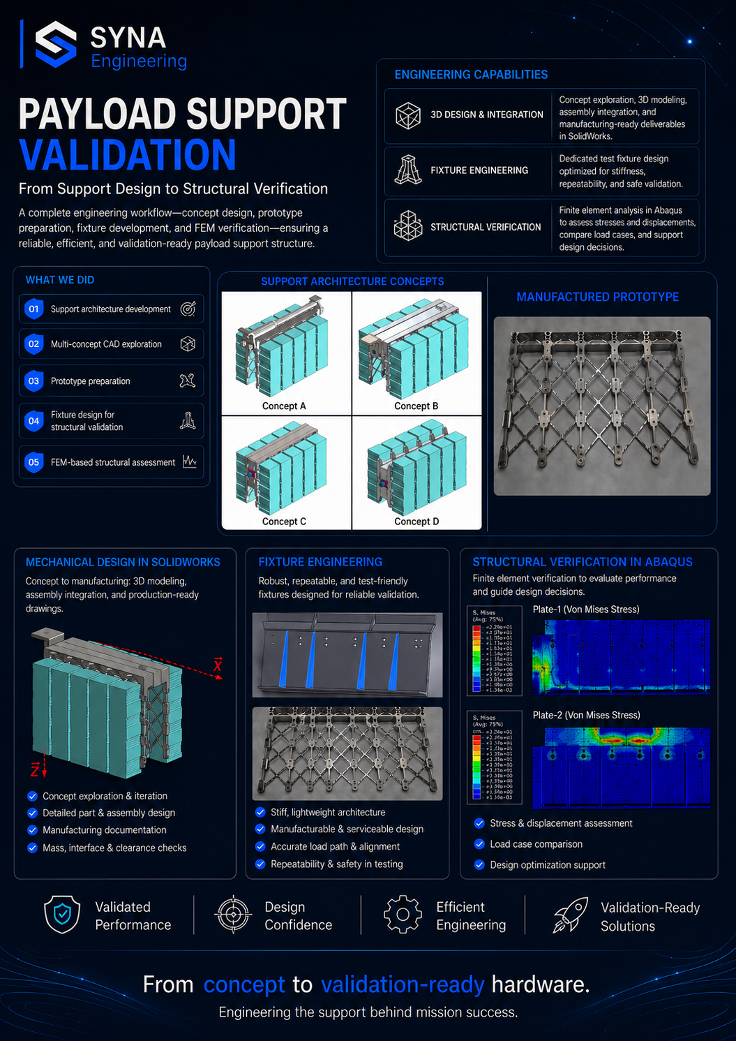 Payload Support Validation project poster